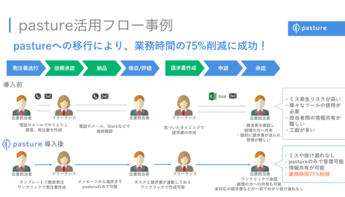 pasture(パスチャー) - テレワーク経営のためのサービス・専門家を探すサイト