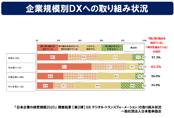 ＤＸについて、「既に取り組みを始めている」と「検討を進めている」の合計が、大企業は８３．２％なのに対して、中小企業では３４．９％に過ぎません。