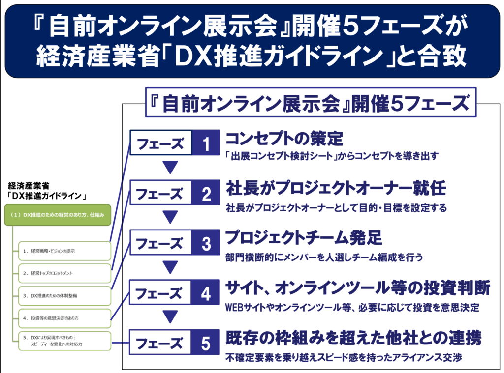 製品・サービス、ビジネスモデルを顧客ニーズに変革することがＤＸ化です。