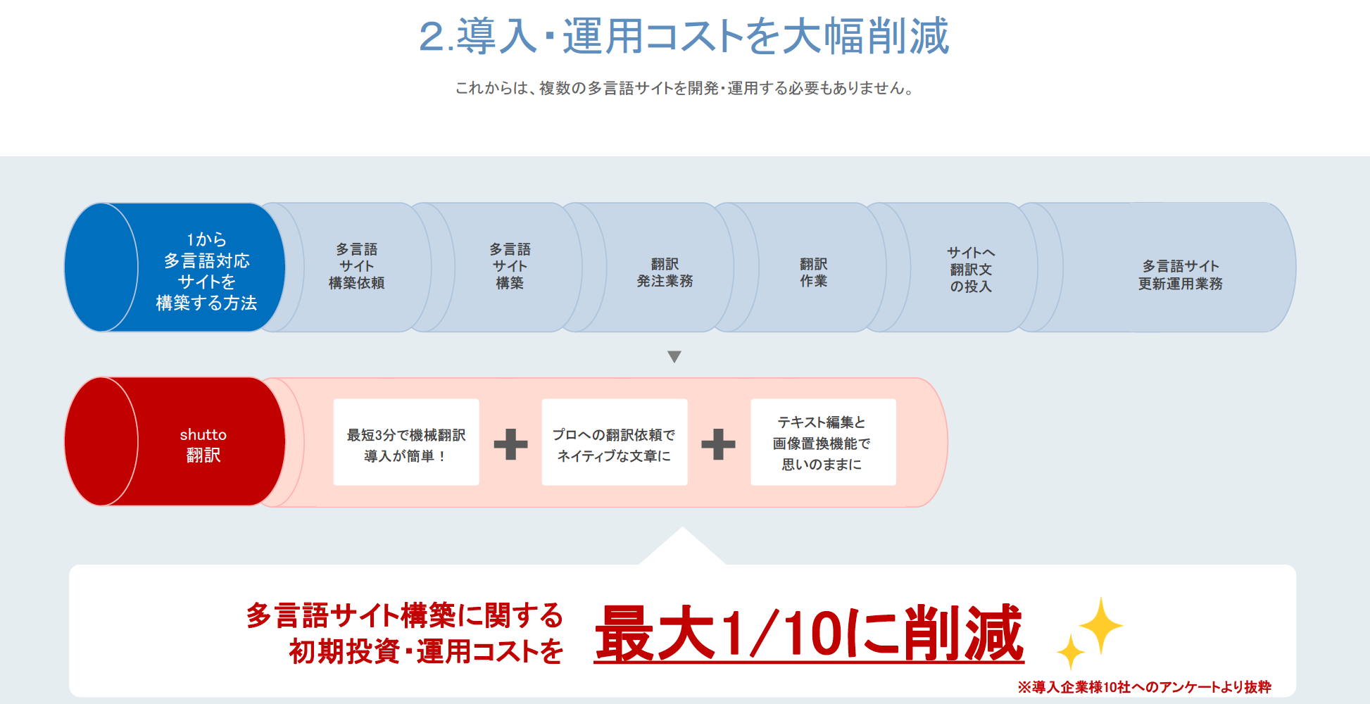 shutto翻訳