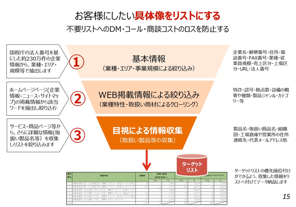 オンライン商談のコツ１：ターゲットリストの整備