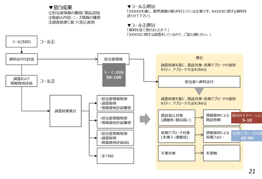 オンライン商談のコツ２：調査コール