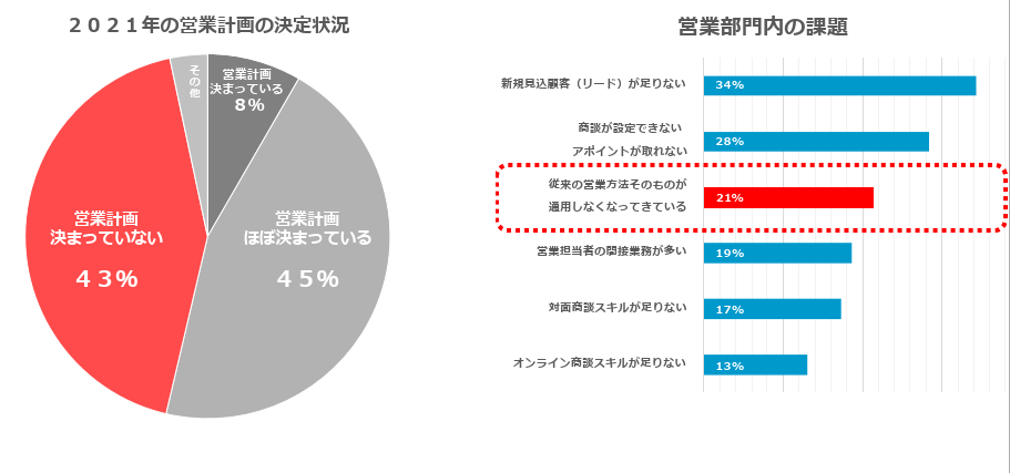 首都圏営業職の4割が「2021年の営業計画がまだ決まっていない」 ２割が「従来の営業方法が通用しなくなっていきている」と回答