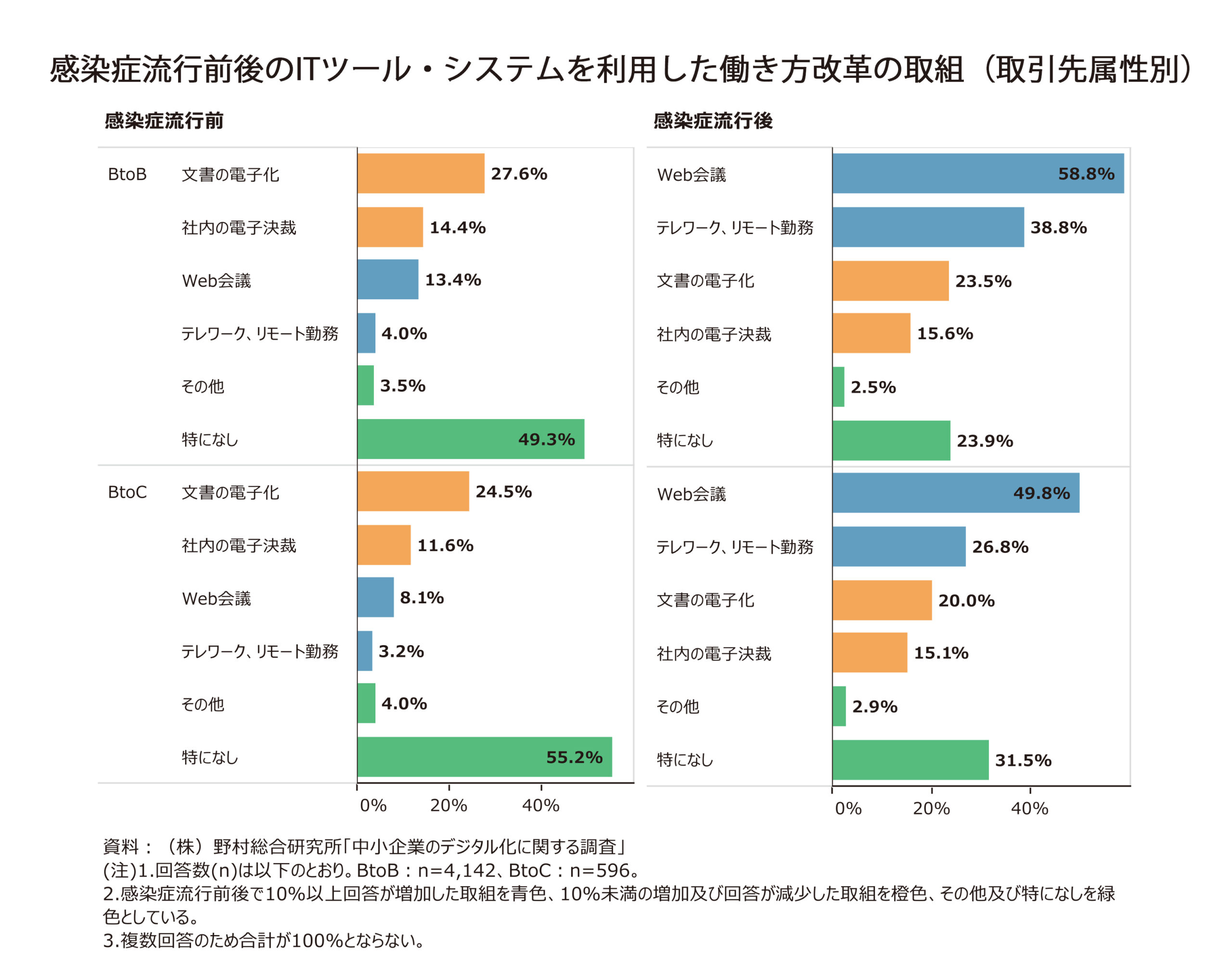 取引先属性別に感染症流行前後で取り組んだ-IT-ツール・システム