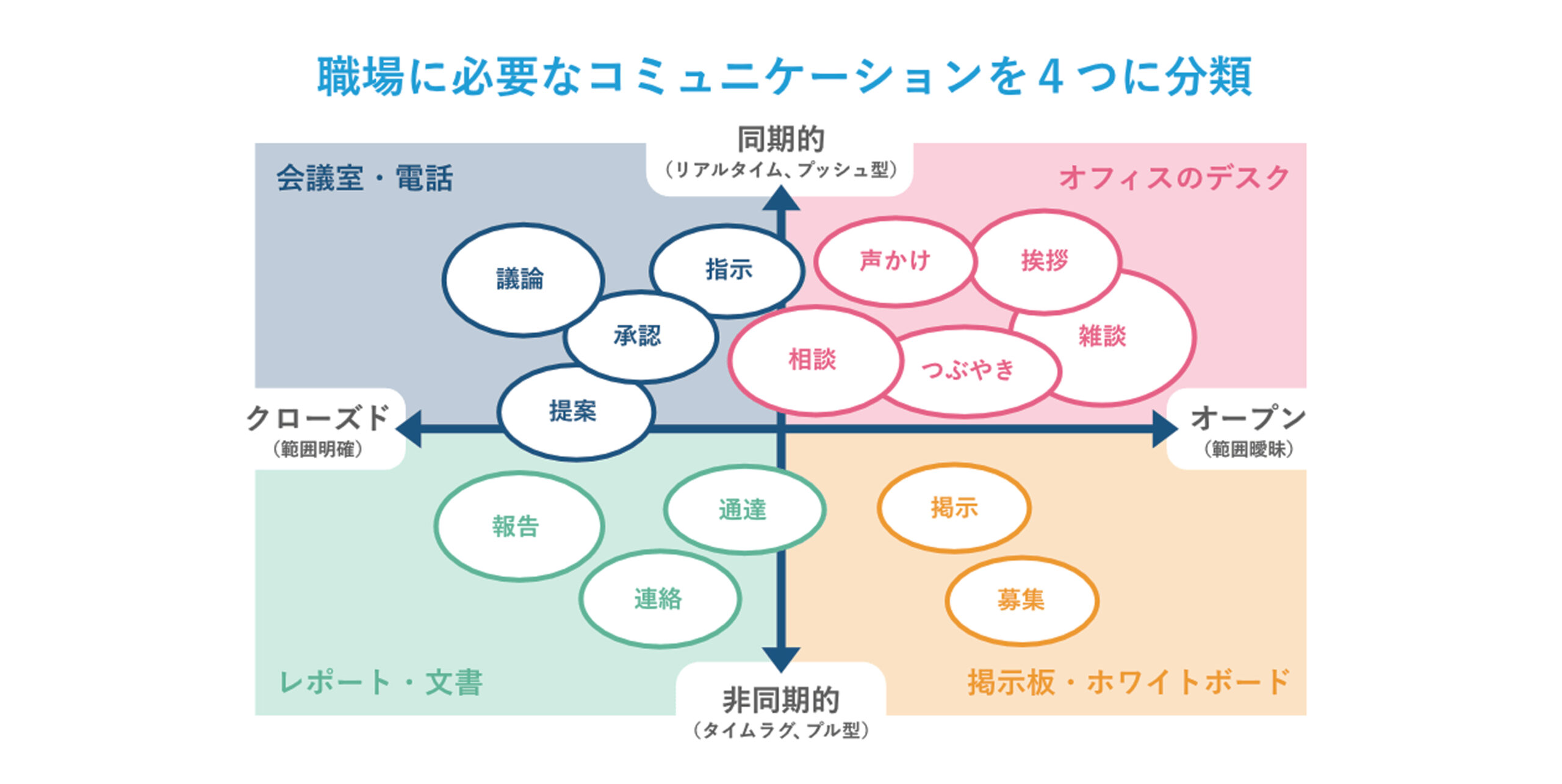 Remotty　コミュニケーション4分類