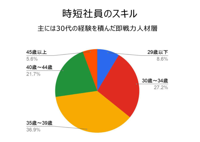 テレワーク　時短社員　リアルミー