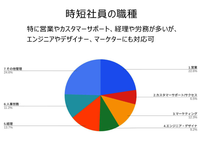 テレワーク　時短社員　リアルミー